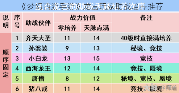 《梦幻西游手游》龙宫玩家助战培养推荐